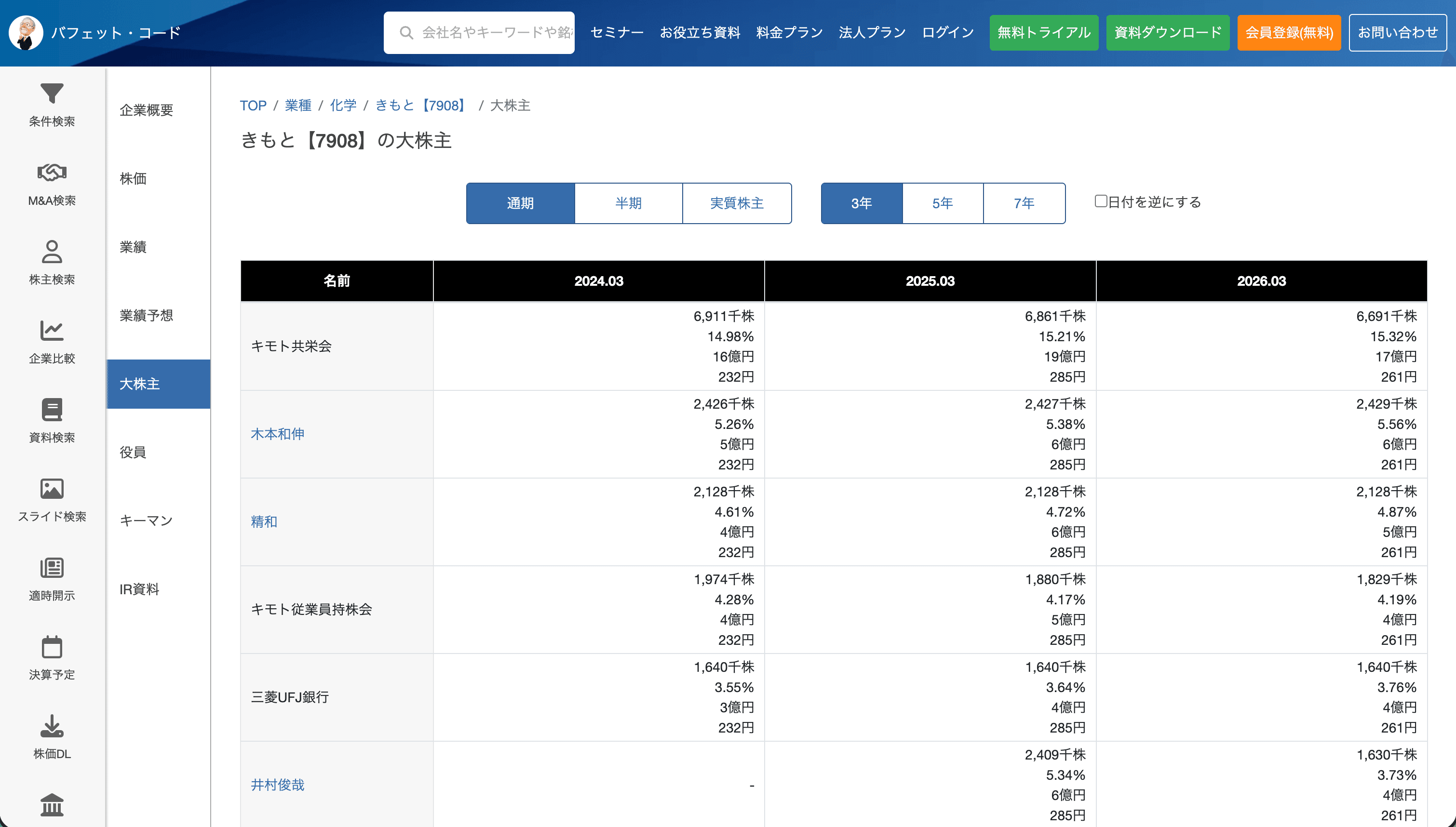 バフェットコードできもと(7908)が5.34%