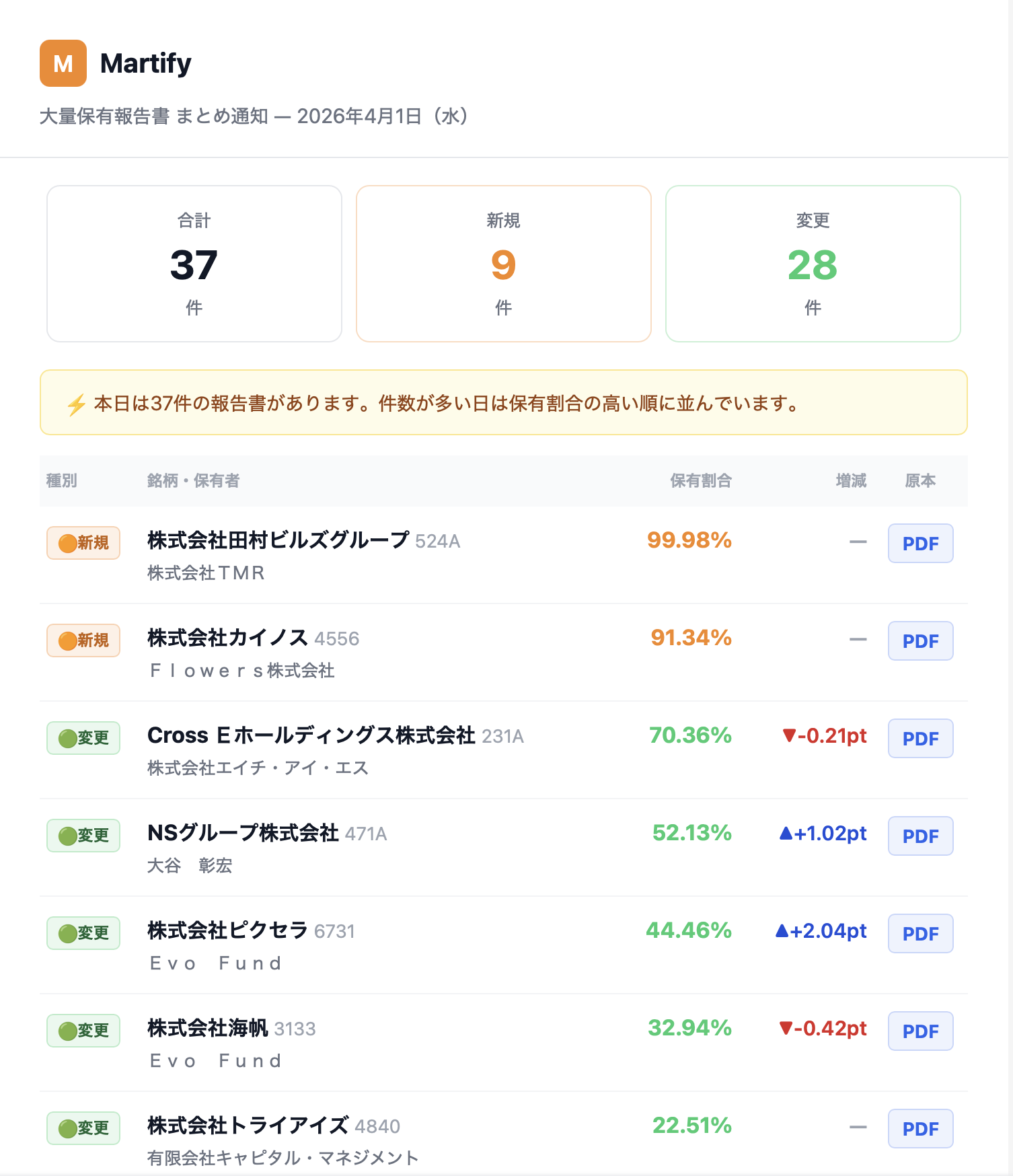 Martify まとめ通知メールのサンプル